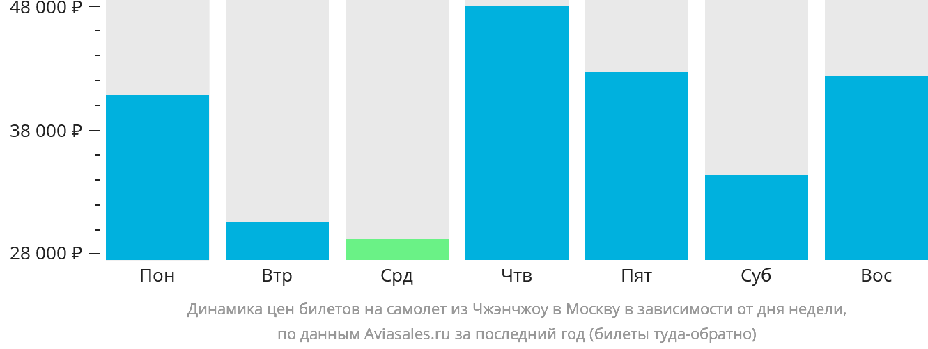 Динамика цен билетов на самолёт из Чжэнчжоу в Москву в зависимости от дня недели