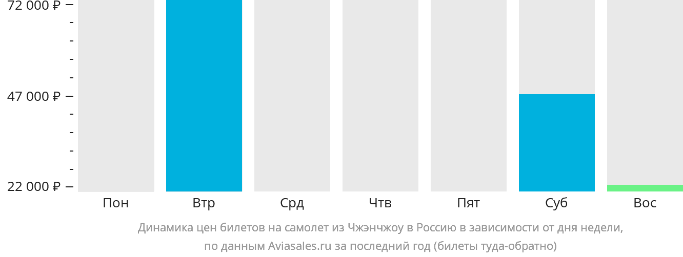 Динамика цен билетов на самолёт из Чжэнчжоу в Россию в зависимости от дня недели