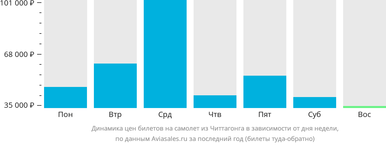 Динамика цен билетов на самолёт из Читтагонга в зависимости от дня недели