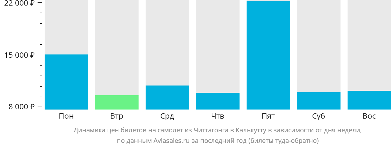 Динамика цен билетов на самолёт из Читтагонга в Калькутту в зависимости от дня недели