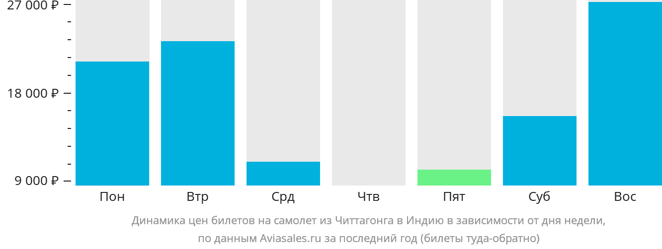 Динамика цен билетов на самолёт из Читтагонга в Индию в зависимости от дня недели