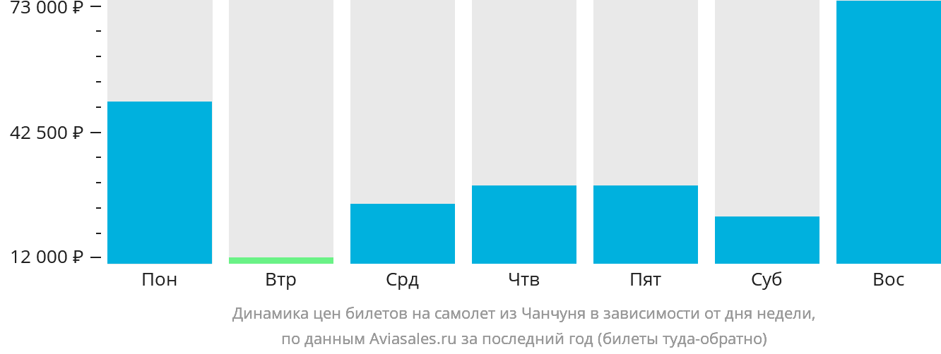 Динамика цен билетов на самолёт из Чанчуня в зависимости от дня недели