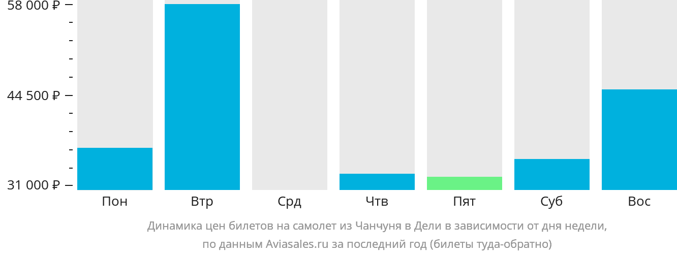 Динамика цен билетов на самолёт из Чанчуня в Дели в зависимости от дня недели