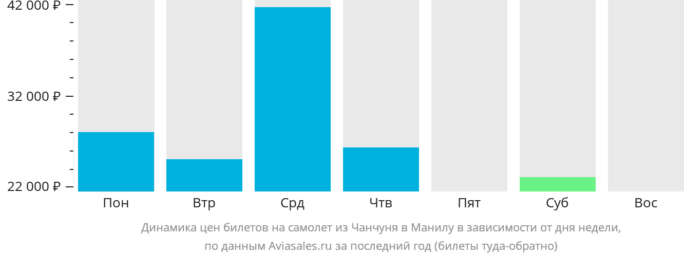 Динамика цен билетов на самолёт из Чанчуня в Манилу в зависимости от дня недели