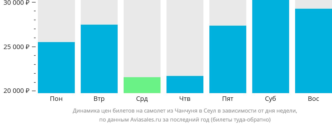 Динамика цен билетов на самолёт из Чанчуня в Сеул в зависимости от дня недели