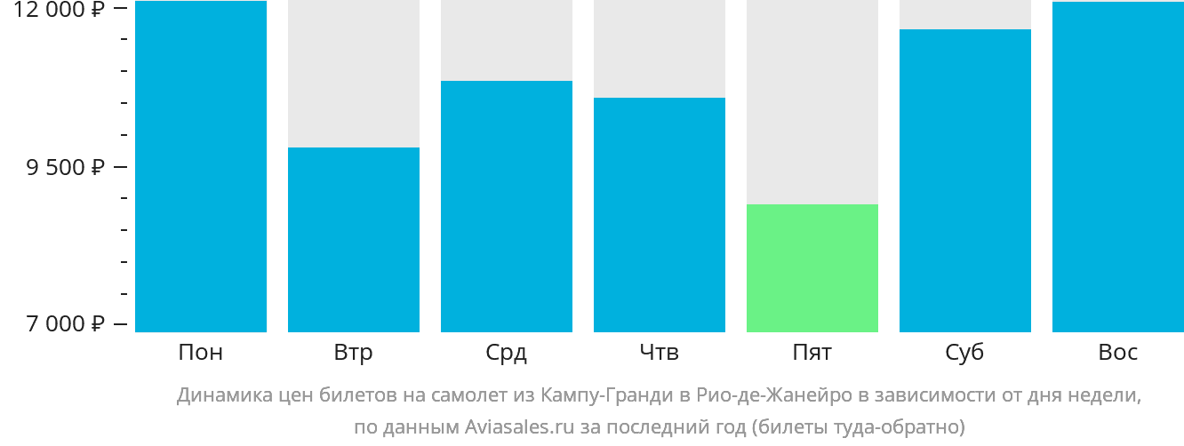 Динамика цен билетов на самолёт из Кампу-Гранди в Рио-де-Жанейро в зависимости от дня недели