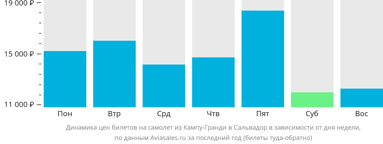 Динамика цен билетов на самолёт из Кампу-Гранди в Сальвадор в зависимости от дня недели
