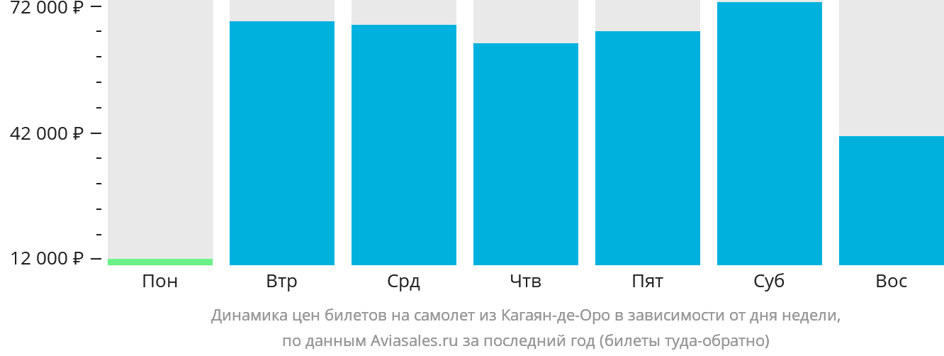 Динамика цен билетов на самолёт из Кагаян-де-Оро в зависимости от дня недели
