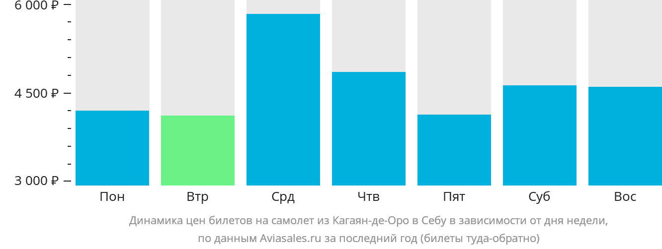 Динамика цен билетов на самолёт из Кагаян-де-Оро в Себу в зависимости от дня недели