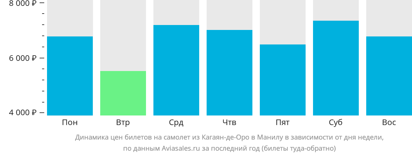 Динамика цен билетов на самолёт из Кагаян-де-Оро в Манилу в зависимости от дня недели