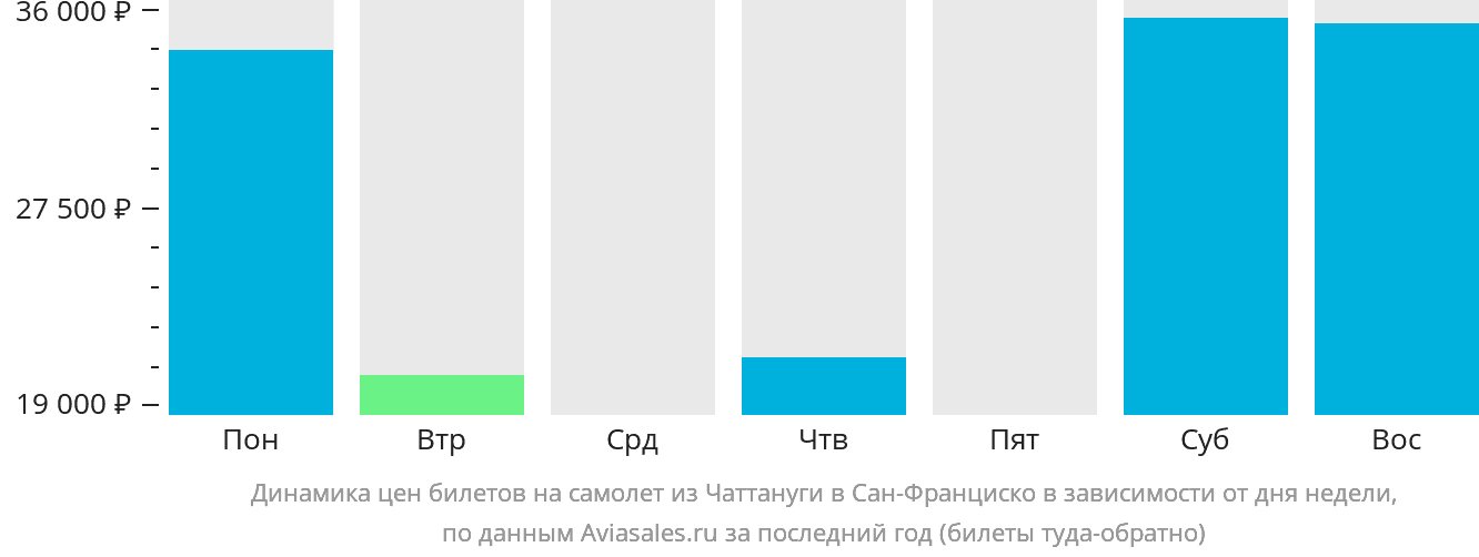 Динамика цен билетов на самолёт из Чаттануги в Сан-Франциско в зависимости от дня недели