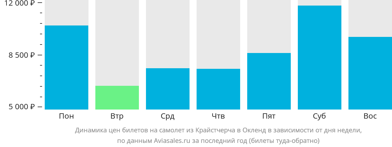 Динамика цен билетов на самолёт из Крайстчерча в Окленд в зависимости от дня недели