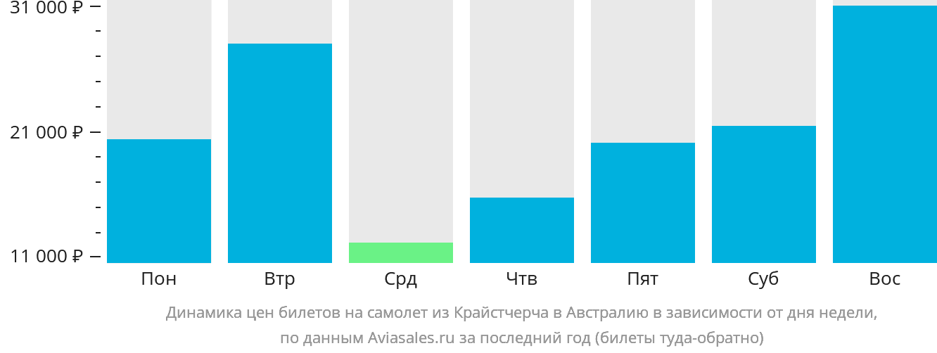 Динамика цен билетов на самолёт из Крайстчерча в Австралию в зависимости от дня недели