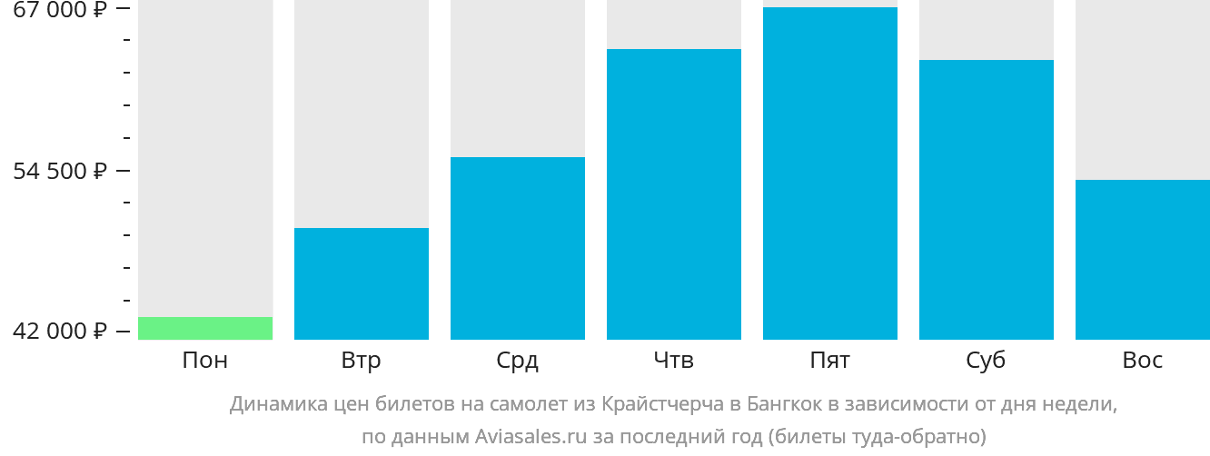 Динамика цен билетов на самолёт из Крайстчерча в Бангкок в зависимости от дня недели
