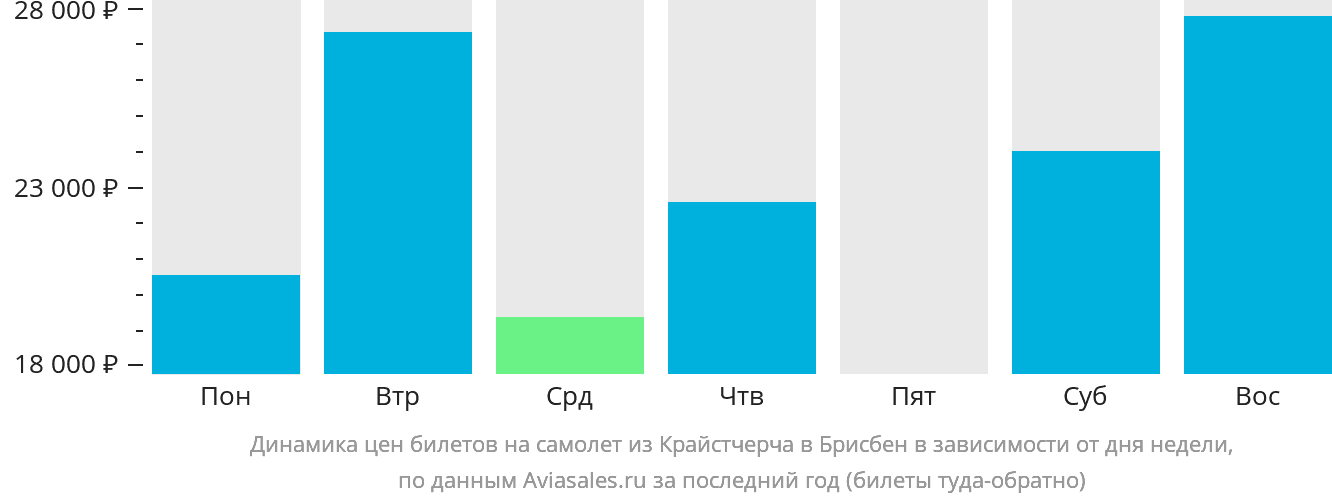 Динамика цен билетов на самолёт из Крайстчерча в Брисбен в зависимости от дня недели