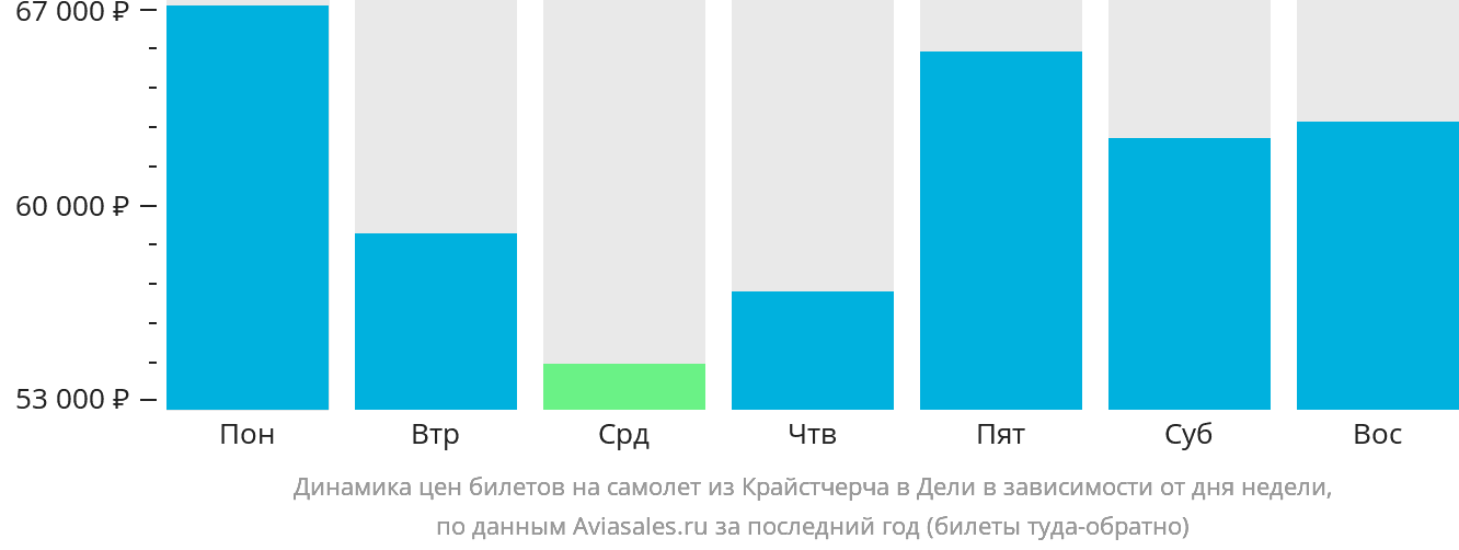 Динамика цен билетов на самолёт из Крайстчерча в Дели в зависимости от дня недели