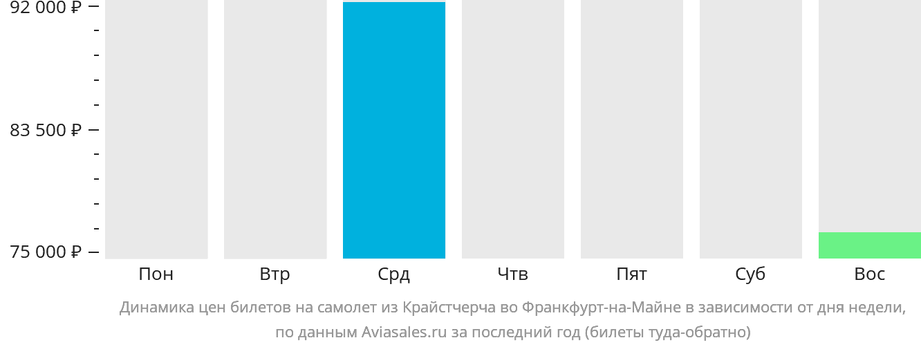 Динамика цен билетов на самолёт из Крайстчерча во Франкфурт-на-Майне в зависимости от дня недели