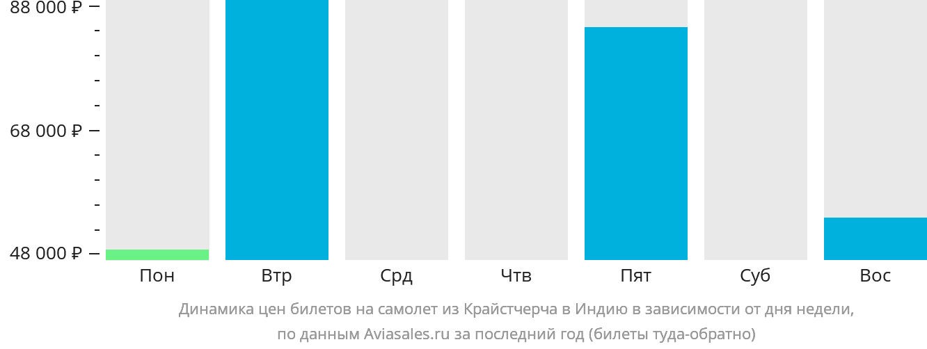 Динамика цен билетов на самолёт из Крайстчерча в Индию в зависимости от дня недели
