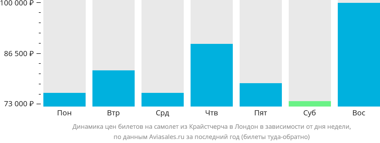 Динамика цен билетов на самолёт из Крайстчерча в Лондон в зависимости от дня недели
