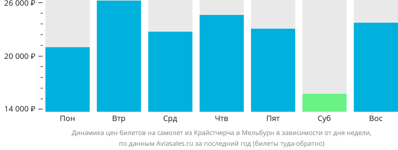 Динамика цен билетов на самолёт из Крайстчерча в Мельбурн в зависимости от дня недели