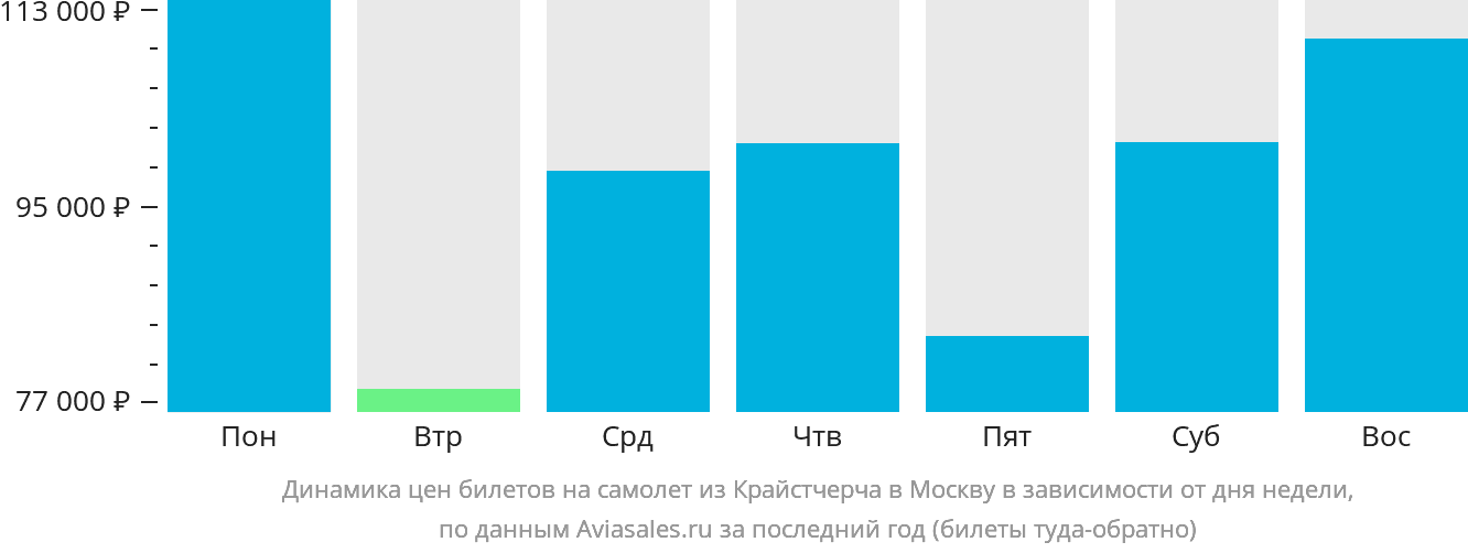 Динамика цен билетов на самолёт из Крайстчерча в Москву в зависимости от дня недели