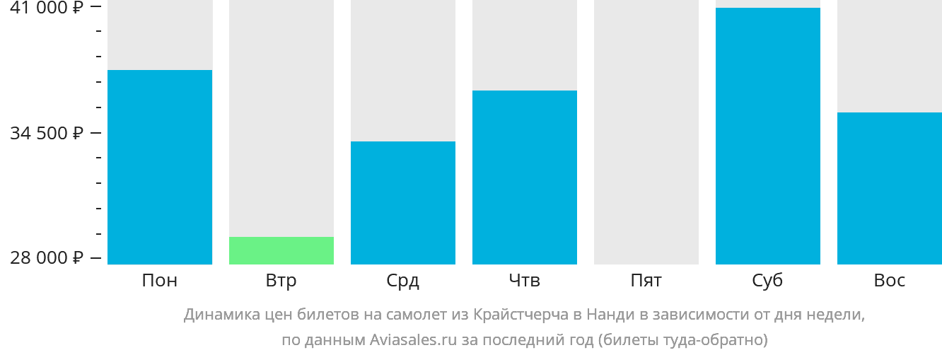 Динамика цен билетов на самолёт из Крайстчерча в Нанди в зависимости от дня недели