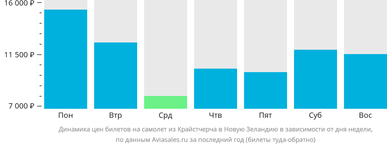Динамика цен билетов на самолёт из Крайстчерча в Новую Зеландию в зависимости от дня недели