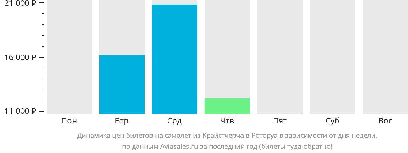 Динамика цен билетов на самолёт из Крайстчерча в Роторуа в зависимости от дня недели