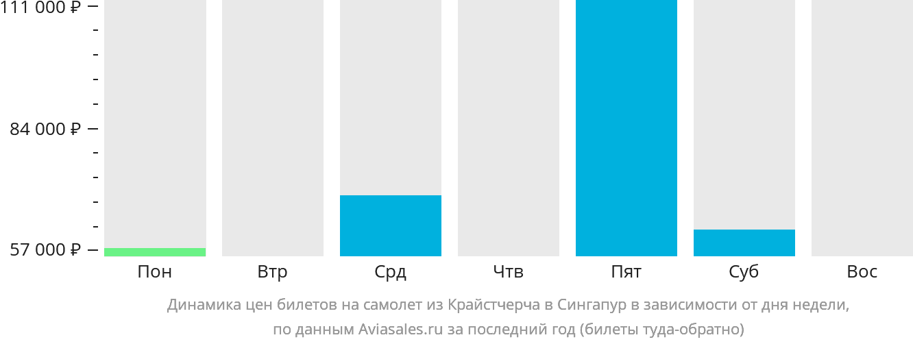 Динамика цен билетов на самолёт из Крайстчерча в Сингапур в зависимости от дня недели