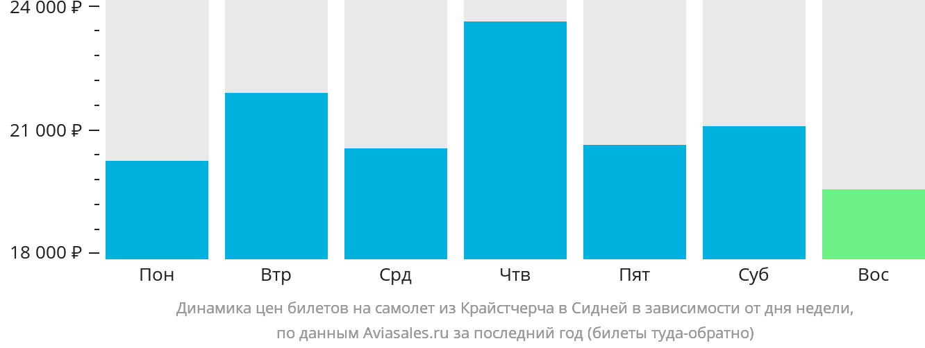 Динамика цен билетов на самолёт из Крайстчерча в Сидней в зависимости от дня недели