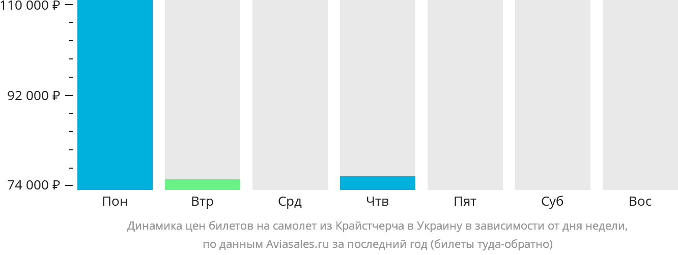 Динамика цен билетов на самолёт из Крайстчерча в Украину в зависимости от дня недели