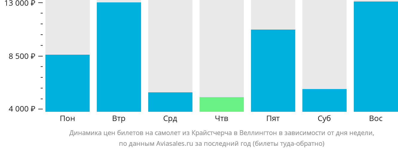 Динамика цен билетов на самолёт из Крайстчерча в Веллингтон в зависимости от дня недели
