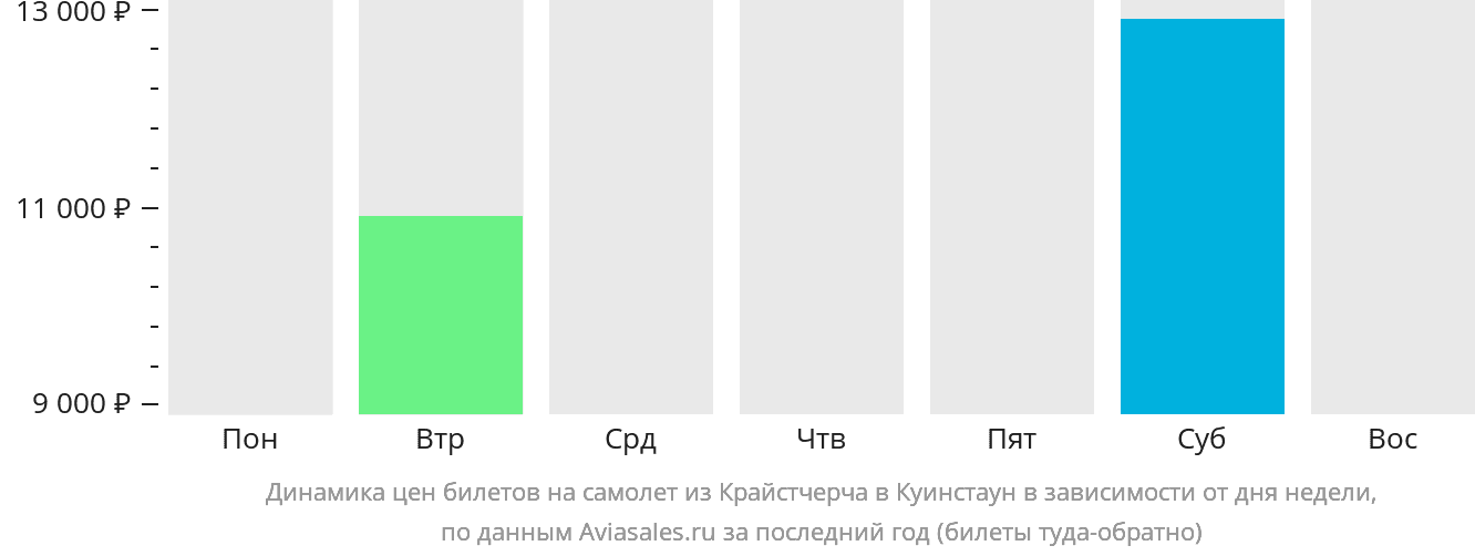 Динамика цен билетов на самолёт из Крайстчерча в Куинстаун в зависимости от дня недели