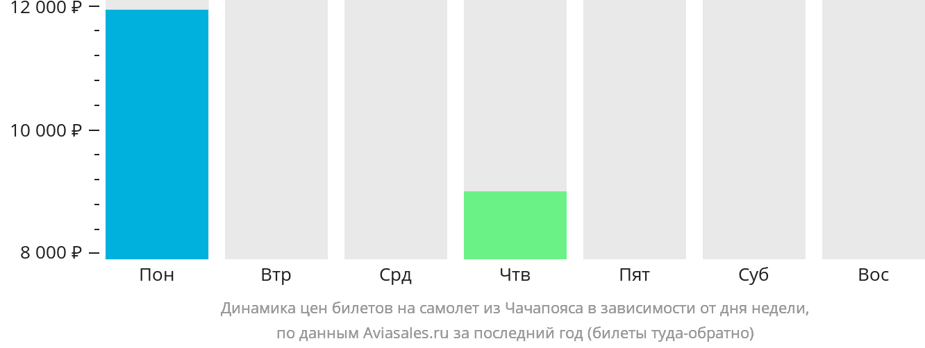 Динамика цен билетов на самолёт из Чачапояса в зависимости от дня недели