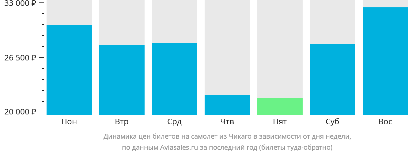 Динамика цен билетов на самолёт из Чикаго в зависимости от дня недели