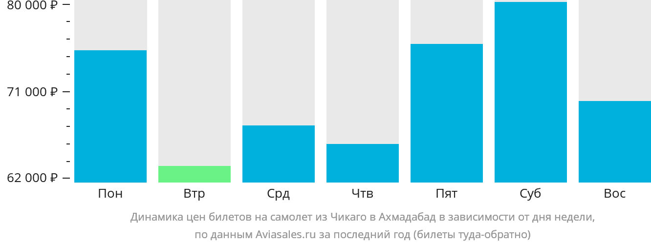 Динамика цен билетов на самолёт из Чикаго в Ахмадабад в зависимости от дня недели
