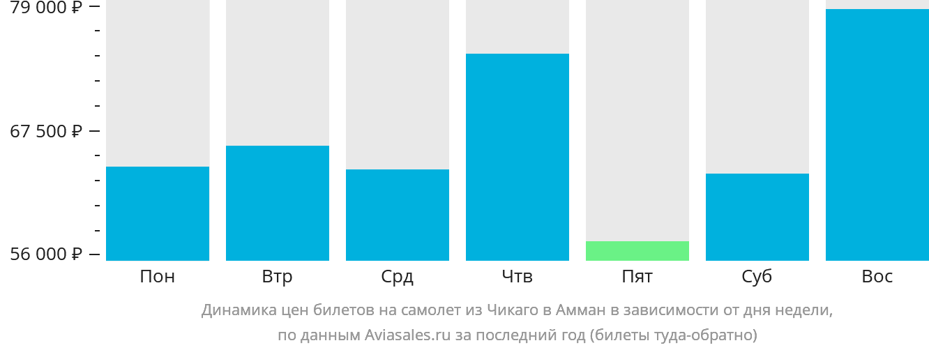 Динамика цен билетов на самолёт из Чикаго в Амман в зависимости от дня недели