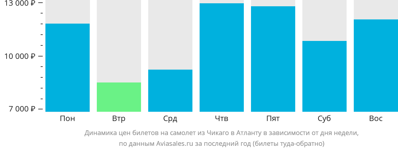 Динамика цен билетов на самолёт из Чикаго в Атланту в зависимости от дня недели