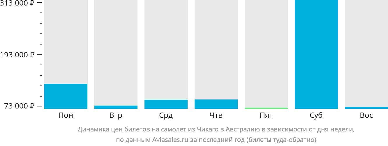 Динамика цен билетов на самолёт из Чикаго в Австралию в зависимости от дня недели