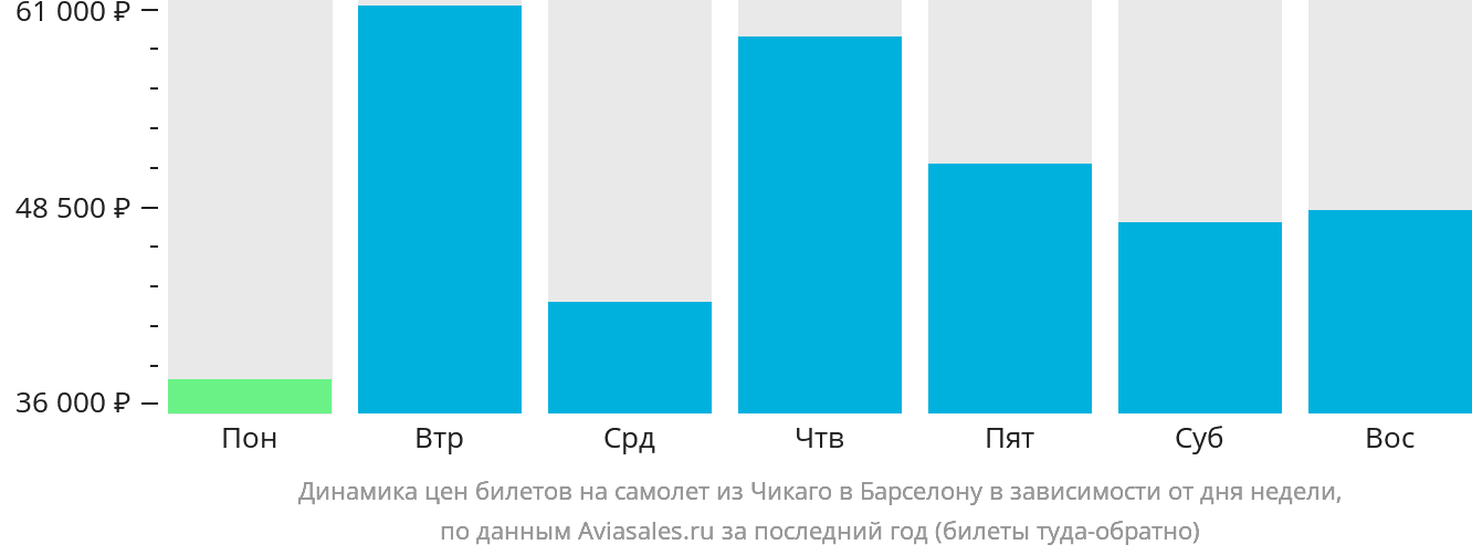 Динамика цен билетов на самолёт из Чикаго в Барселону в зависимости от дня недели