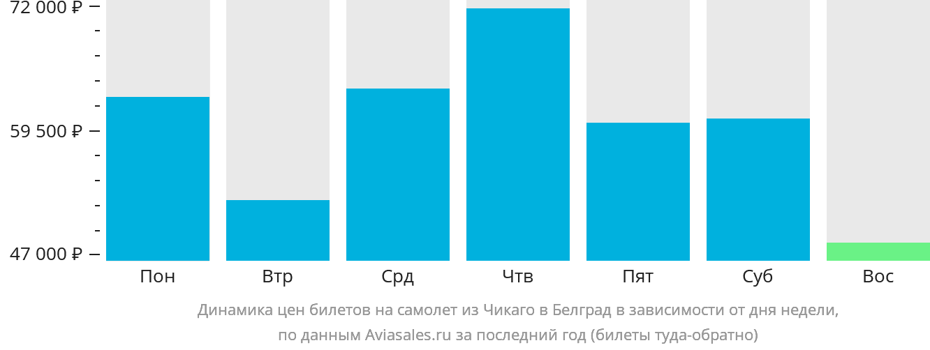 Динамика цен билетов на самолёт из Чикаго в Белград в зависимости от дня недели
