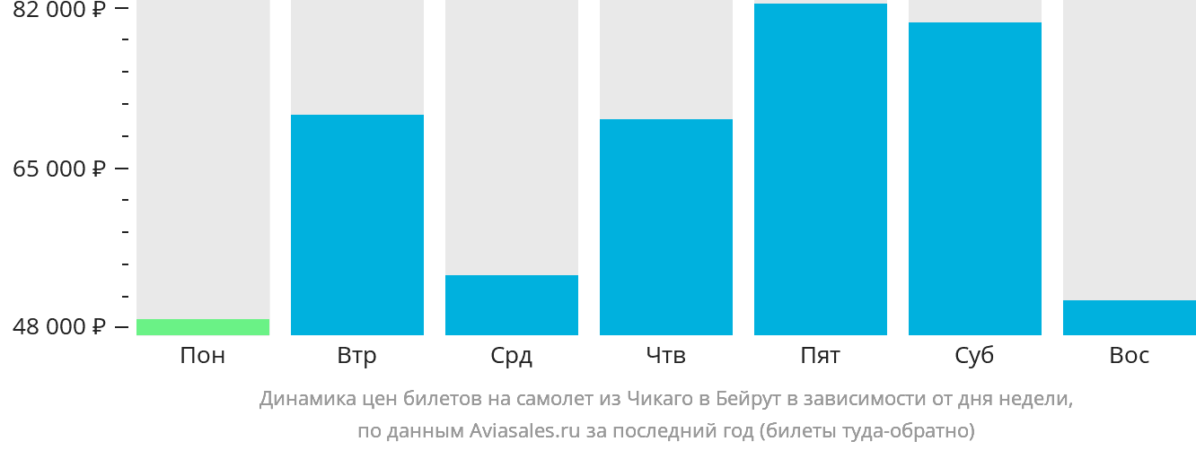 Динамика цен билетов на самолёт из Чикаго в Бейрут в зависимости от дня недели
