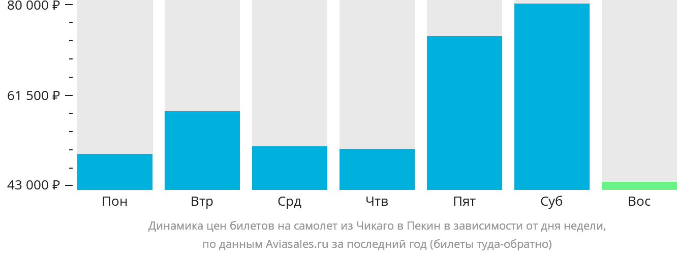 Динамика цен билетов на самолёт из Чикаго в Пекин в зависимости от дня недели