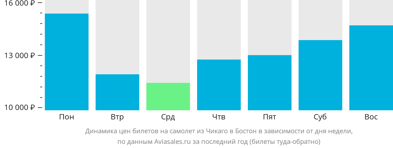 Динамика цен билетов на самолёт из Чикаго в Бостон в зависимости от дня недели