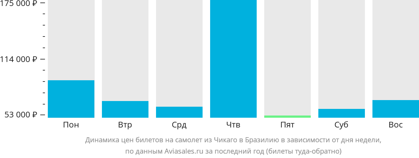 Динамика цен билетов на самолёт из Чикаго в Бразилию в зависимости от дня недели