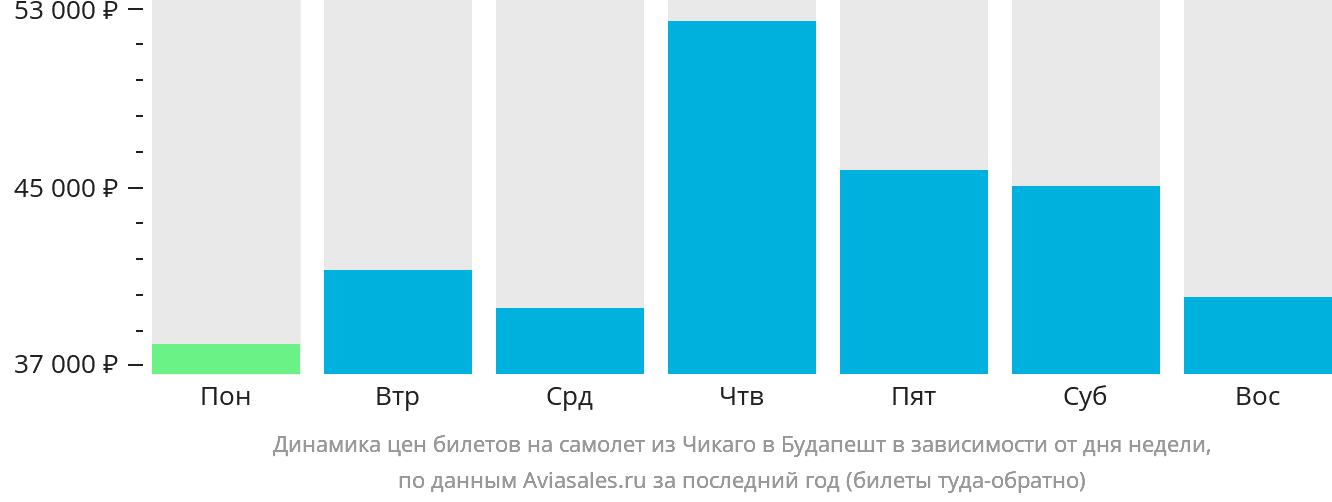 Динамика цен билетов на самолёт из Чикаго в Будапешт в зависимости от дня недели