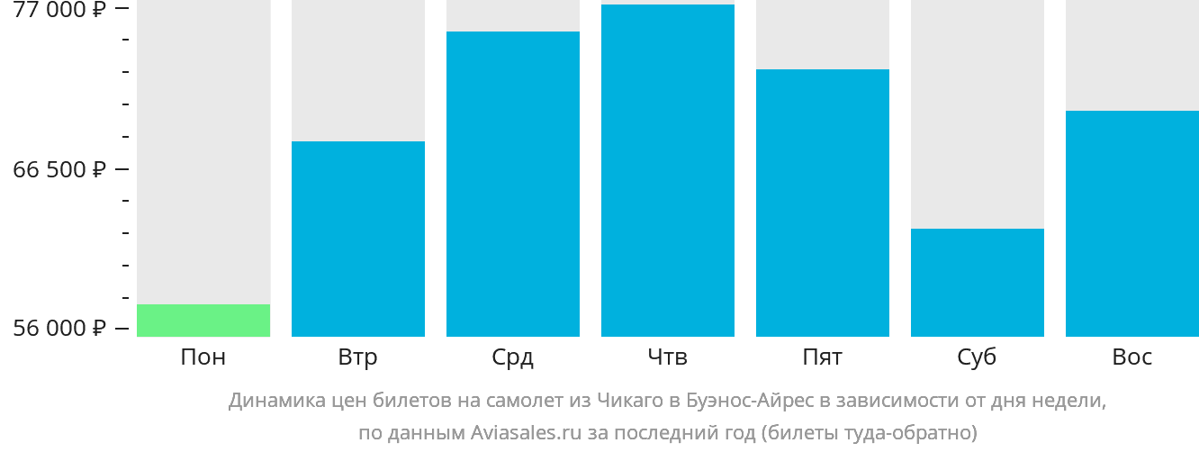Динамика цен билетов на самолёт из Чикаго в Буэнос-Айрес в зависимости от дня недели