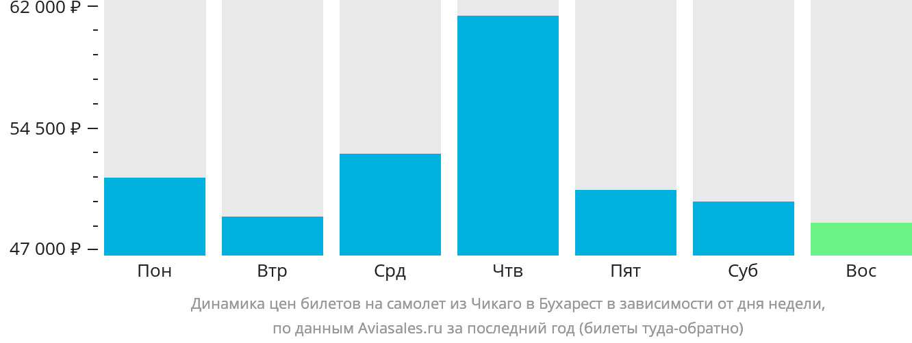 Динамика цен билетов на самолёт из Чикаго в Бухарест в зависимости от дня недели