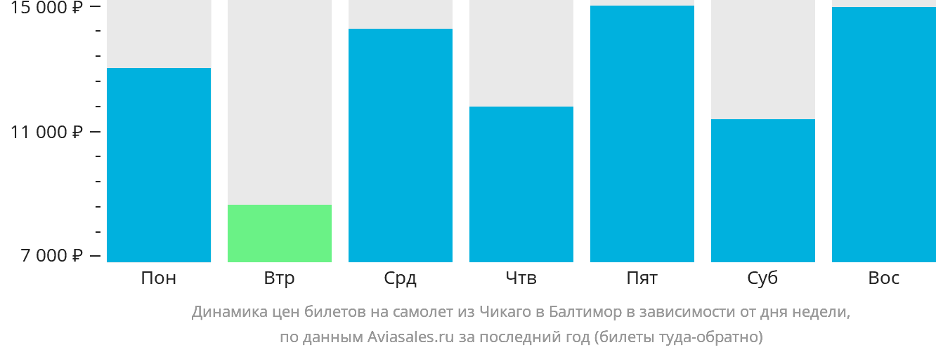 Динамика цен билетов на самолёт из Чикаго в Балтимор в зависимости от дня недели