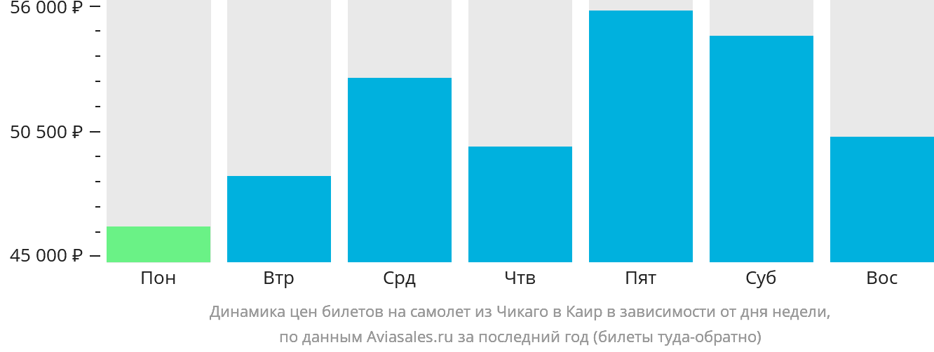Динамика цен билетов на самолёт из Чикаго в Каир в зависимости от дня недели